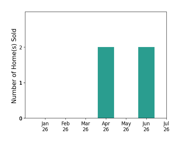 Bar chart of total home sales by Lorraine Dauk over the past 12 months