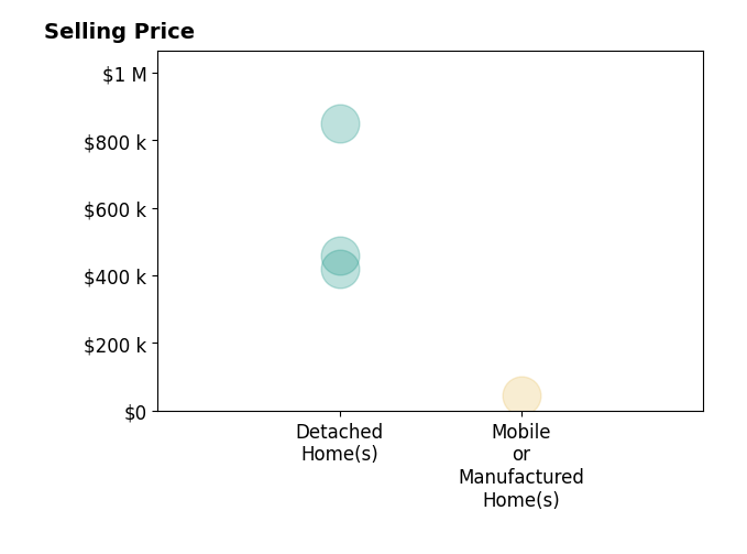 Histogram of home sales price ranges for Lorraine Dauk