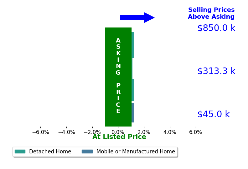 Bar chart comparing asking price vs selling price for Lorraine Dauk