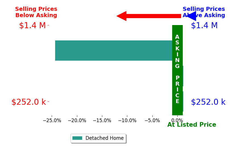 Bar chart comparing asking price vs selling price for Lucy Doane