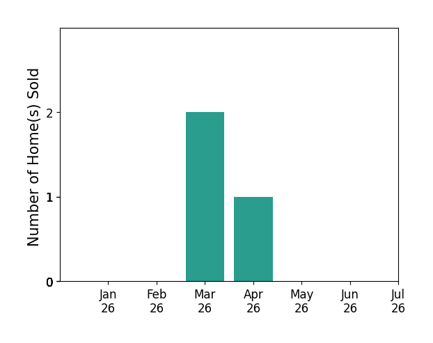 Bar chart of total home sales by Adrian Alvarado over the past 12 months