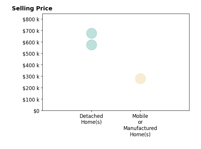 Histogram of home sales price ranges for Adrian Alvarado