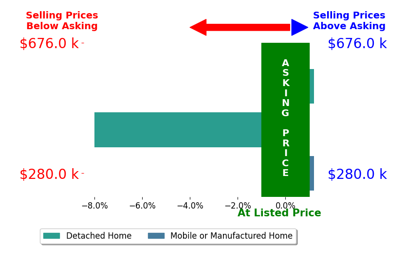 Bar chart comparing asking price vs selling price for Adrian Alvarado