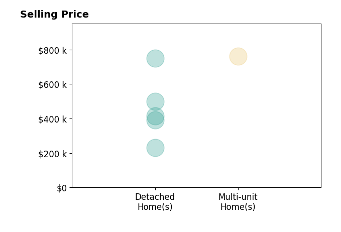 Histogram of home sales price ranges for Jeffrey Longshore Sr