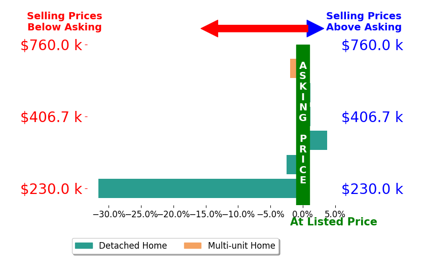 Bar chart comparing asking price vs selling price for Jeffrey Longshore Sr