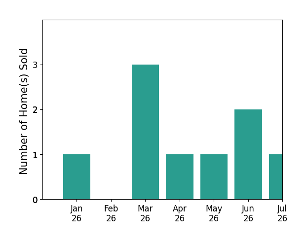 Bar chart of total home sales by Lori Alvarez over the past 12 months