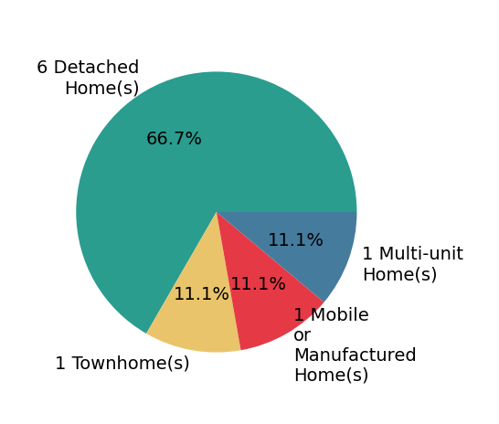 Pie chart showing home sales by property type for Lori Alvarez