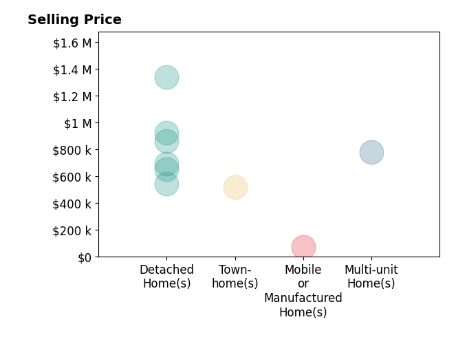 Histogram of home sales price ranges for Lori Alvarez