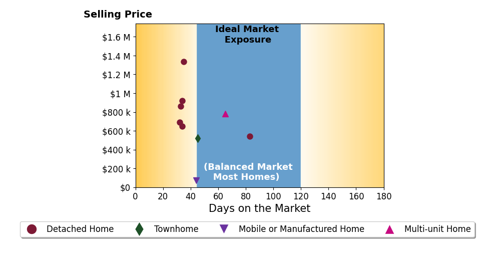 Bar chart of average days on market for Lori Alvarez's listings