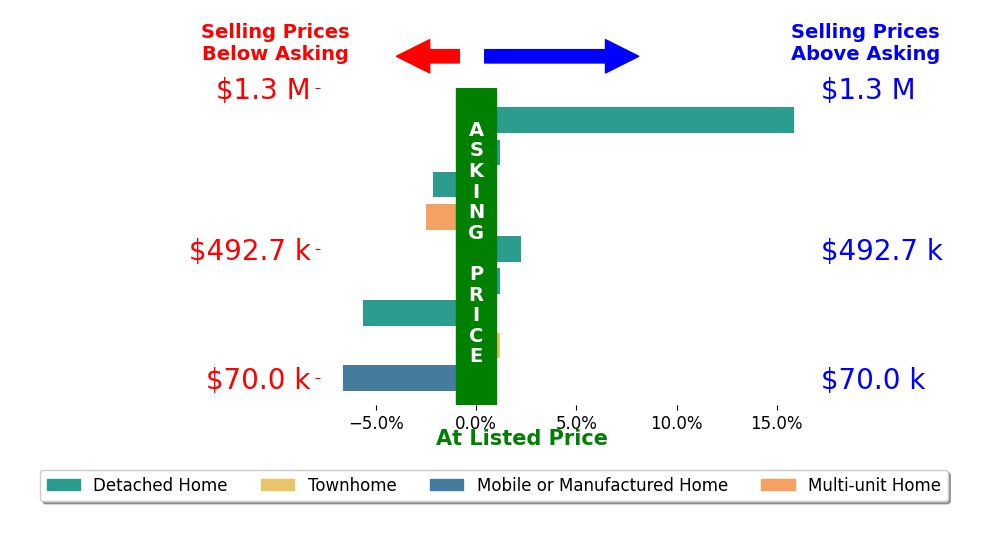 Bar chart comparing asking price vs selling price for Lori Alvarez