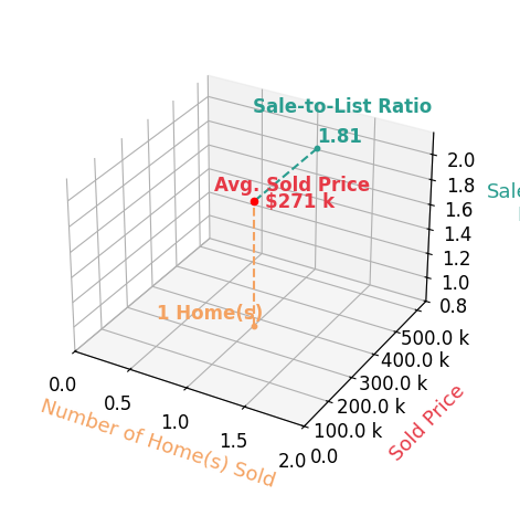 Chart showing sale-to-list price ratio for Nathan Beck