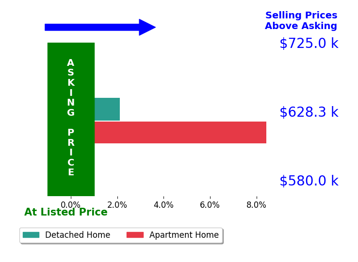 Bar chart comparing asking price vs selling price for Brenda Piumpunyalerd