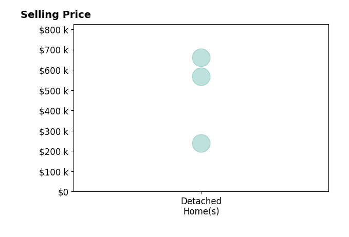 Emily Purdum's sold homes include detached homes from $240K to $660K.