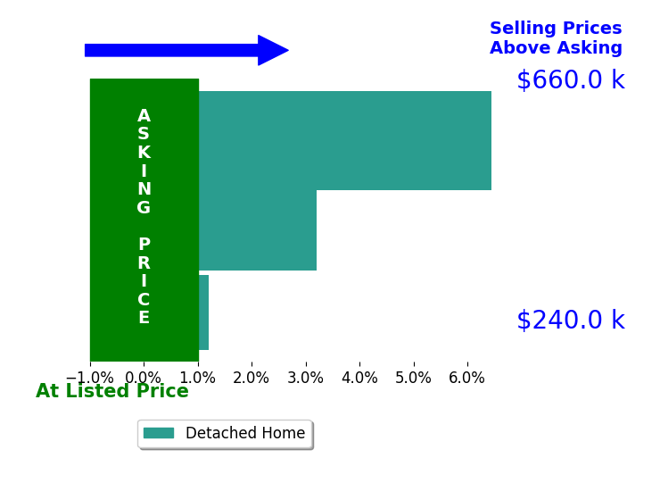Emily Purdum's sold homes closed 3.2% above asking on average, with 2 homes above, 0 below, and 1 at asking price.