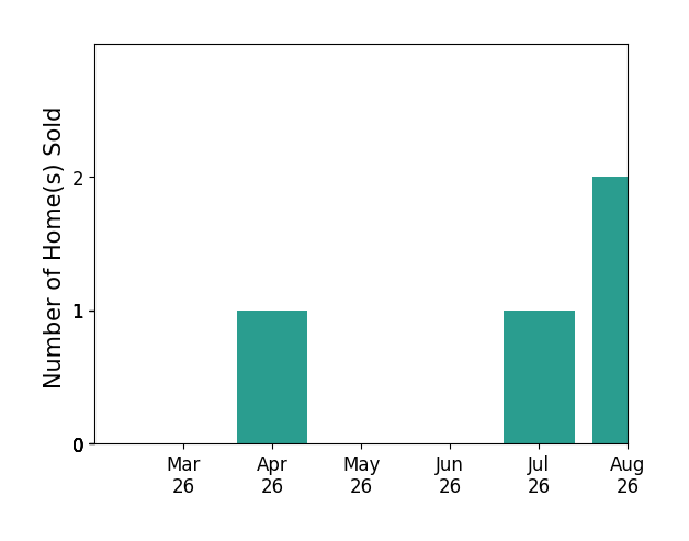 Melvin Rose sold 1 home in April 2026, for a total of 1 homes.