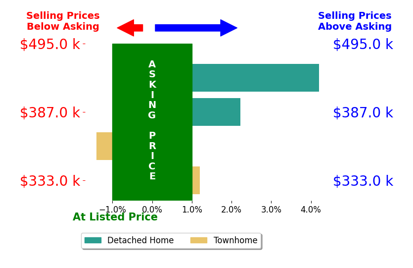 Melvin Rose's sold homes closed 0.9% above asking on average, with 0 homes above, 0 below, and 1 at asking price.