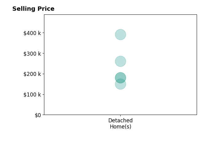 Histogram of home sales price ranges for Steve O Overgard