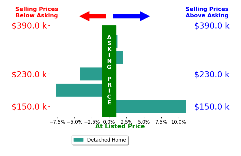 Bar chart comparing asking price vs selling price for Steve O Overgard