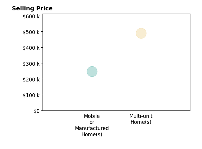 Histogram of home sales price ranges for Marie Sharpe
