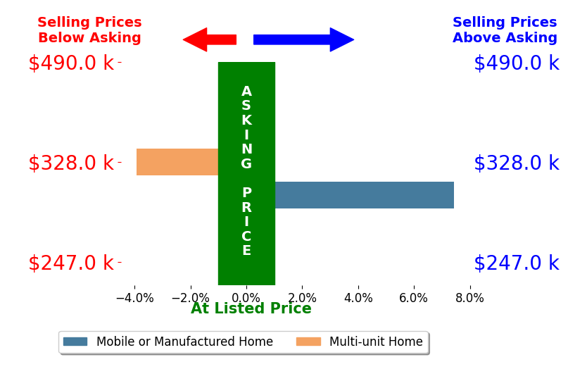 Bar chart comparing asking price vs selling price for Marie Sharpe