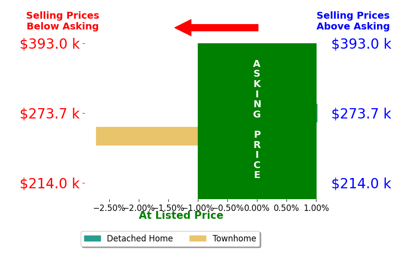 Bar chart comparing asking price vs selling price for Kathy Henley