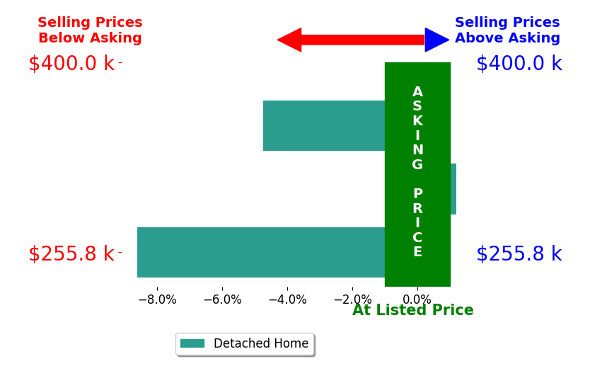Bar chart comparing asking price vs selling price for Susan Bruce