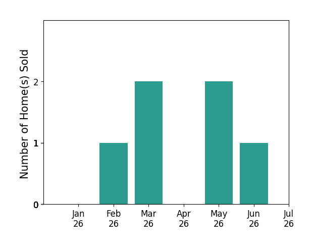 Bar chart of total home sales by Kerri Sarkesian over the past 12 months