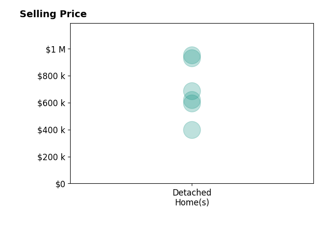 Histogram of home sales price ranges for Kerri Sarkesian