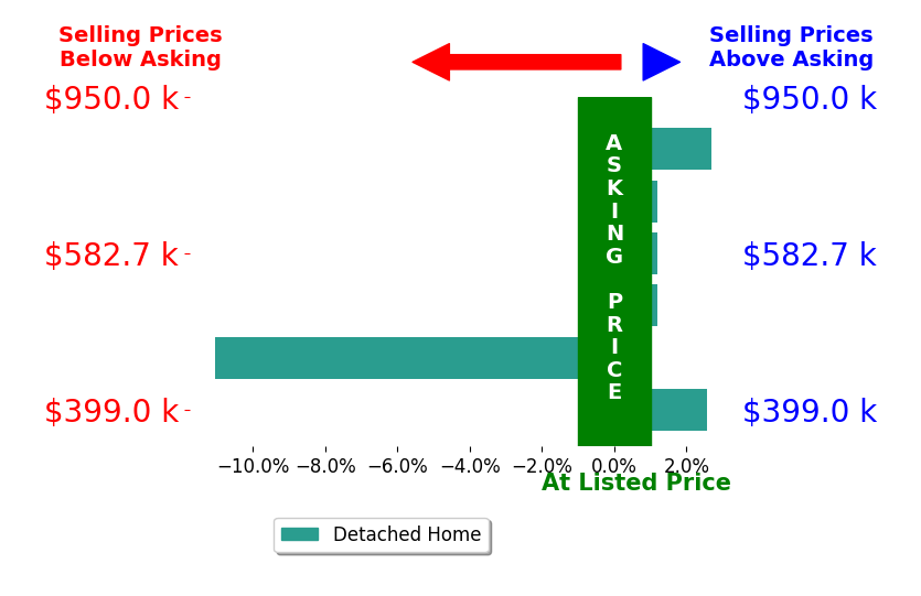 Bar chart comparing asking price vs selling price for Kerri Sarkesian