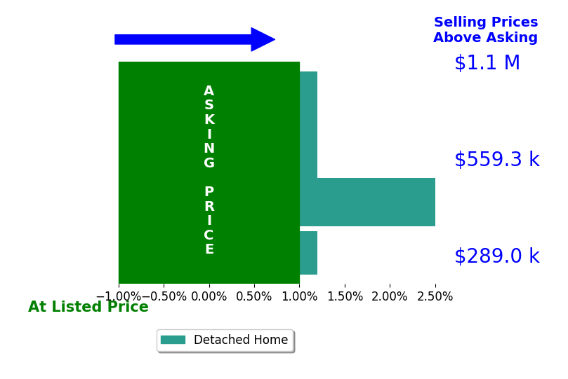 Bar chart comparing asking price vs selling price for Roberto De La Torre
