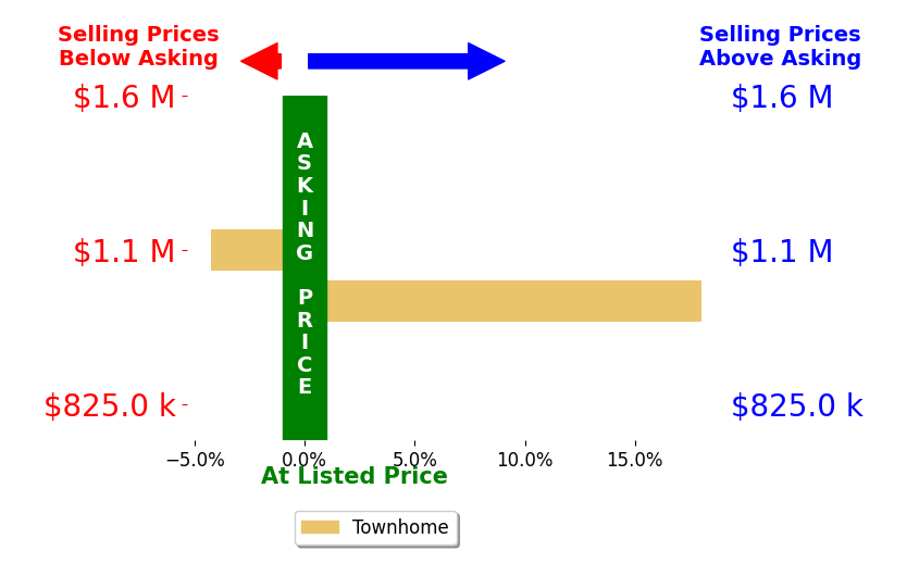 Bar chart comparing asking price vs selling price for Farzan Parvizi