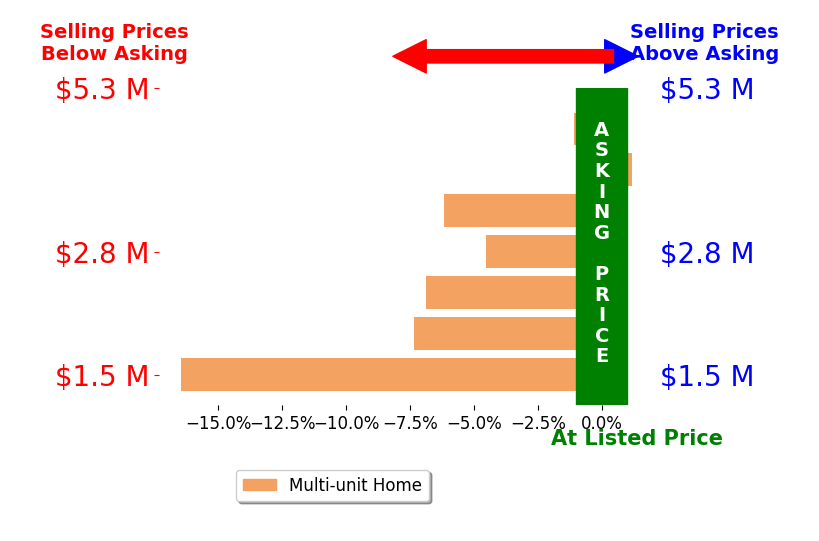 Bar chart comparing asking price vs selling price for Jonathan Taksa
