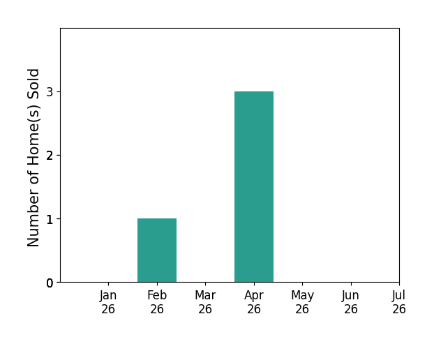 Bar chart of total home sales by Cameron Samimi over the past 12 months