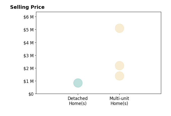Histogram of home sales price ranges for Cameron Samimi