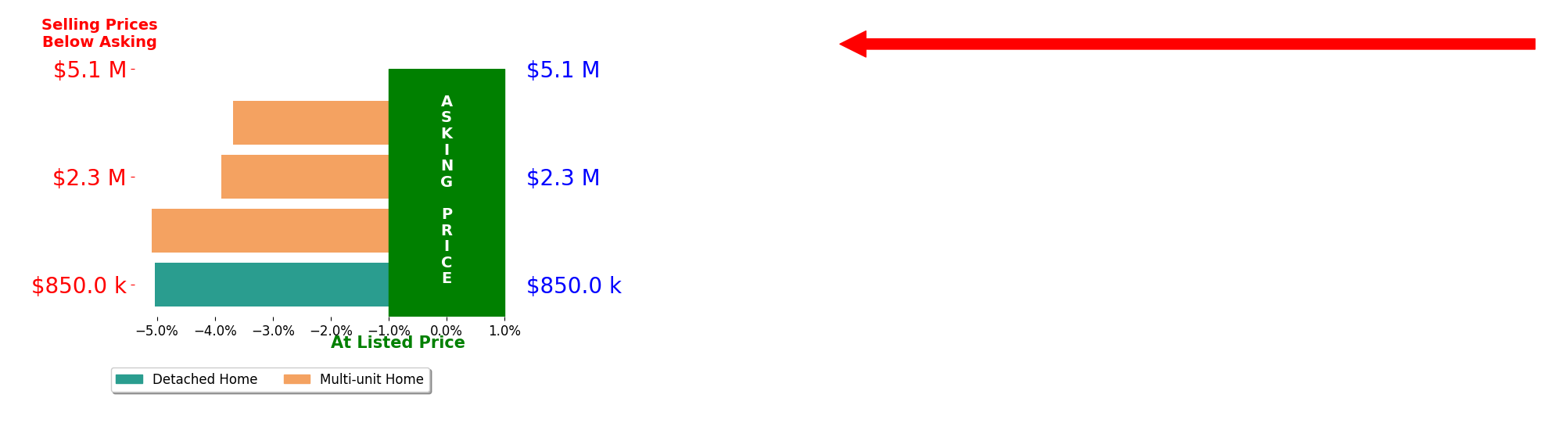 Bar chart comparing asking price vs selling price for Cameron Samimi