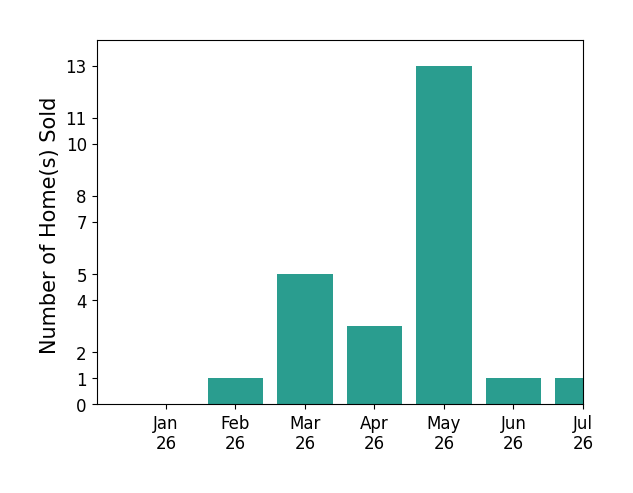 Bar chart of total home sales by Emma Russell over the past 12 months