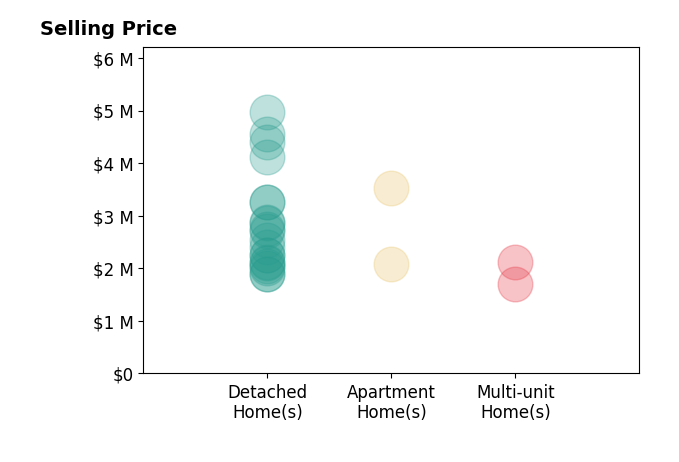 Histogram of home sales price ranges for Emma Russell