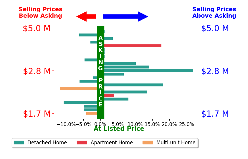 Bar chart comparing asking price vs selling price for Emma Russell