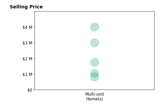 Histogram of home sales price ranges for Eliyahu Appel
