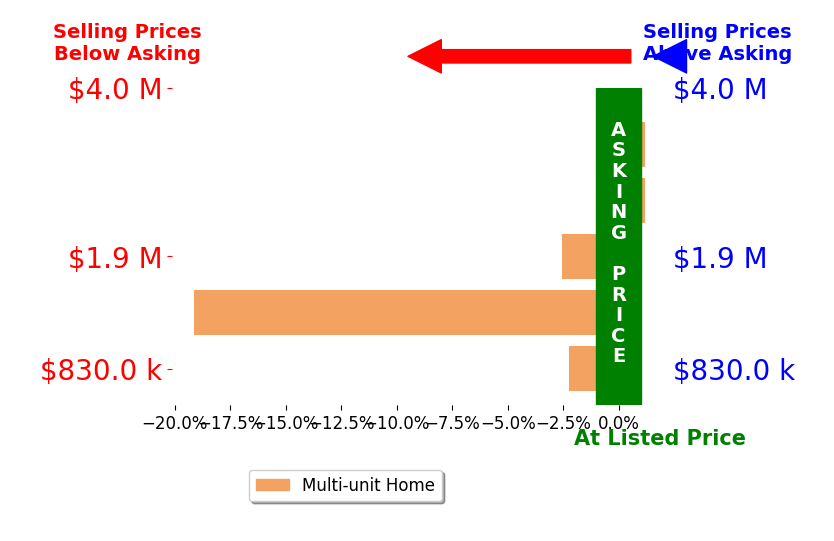 Bar chart comparing asking price vs selling price for Eliyahu Appel