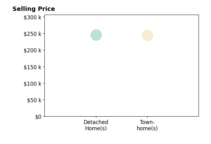GRANT IRBY's sold homes include townhomes at $244K, detached homes at $245K.