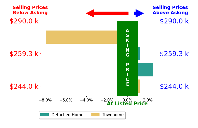GRANT IRBY's sold homes closed 1.3% above asking on average, with 1 homes above, 0 below, and 1 at asking price.