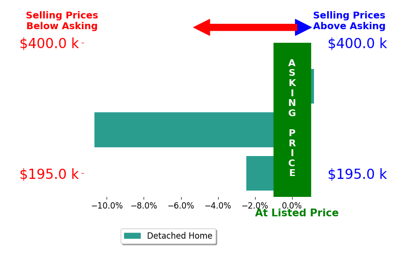 Leslie Roberson's sold homes closed 5.3% below asking on average, with 0 homes above, 1 below, and 1 at asking price.