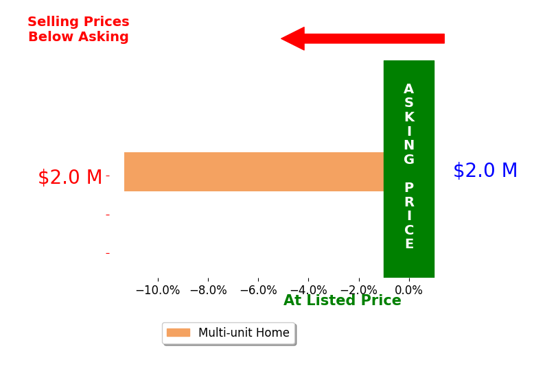 Bar chart comparing asking price vs selling price for John Boyett