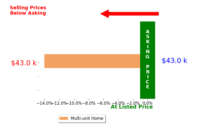 Jennifer Webb's sold homes closed 14.0% below asking on average, with 0 homes above, 1 below, and 0 at asking price.