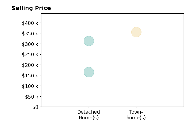 Hannah Jennings's sold homes include townhomes at $355K, detached homes from $165K to $314K.