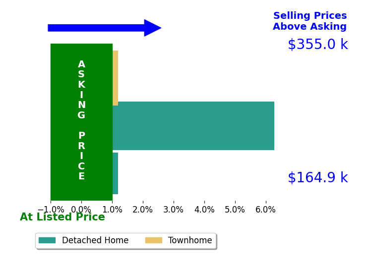 Hannah Jennings's sold homes closed 2.1% above asking on average, with 1 homes above, 0 below, and 2 at asking price.