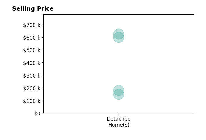 Tracey Vaughn's sold homes include detached homes from $150K to $625K.