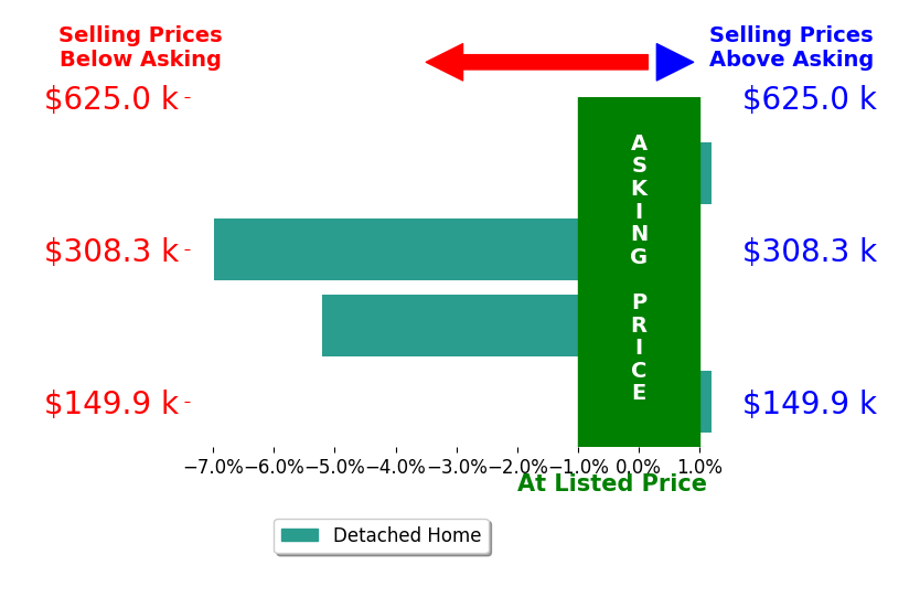 Tracey Vaughn's sold homes closed 3.0% below asking on average, with 0 homes above, 2 below, and 2 at asking price.
