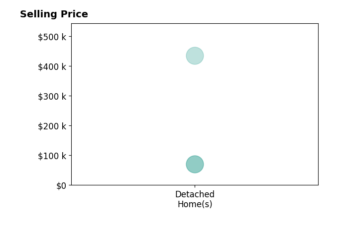 Patricia Pounders's sold homes include detached homes from $70K to $435K.